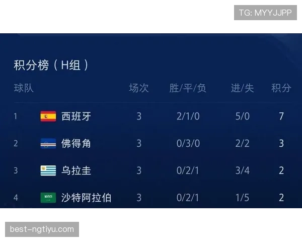 乌拉圭世界杯出局新闻：末轮输球失去晋级资格
